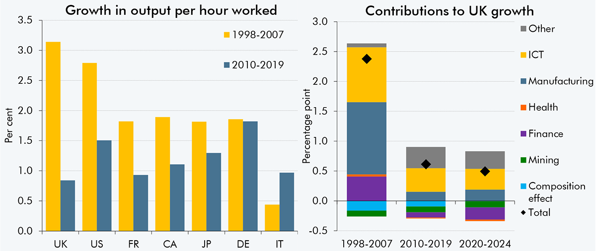 Chart 2A: Productivity growth averages before and after the financial crisis
