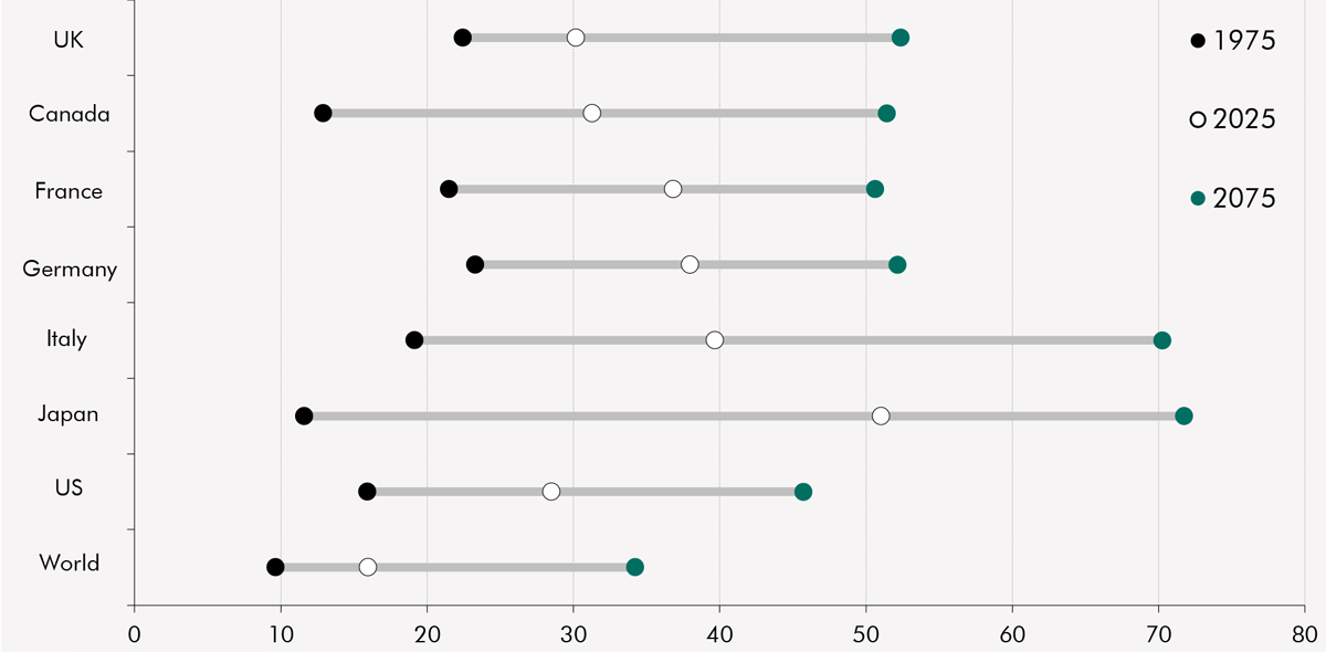 Chart showing UN projections for old-age dependency ratios across G7 countries