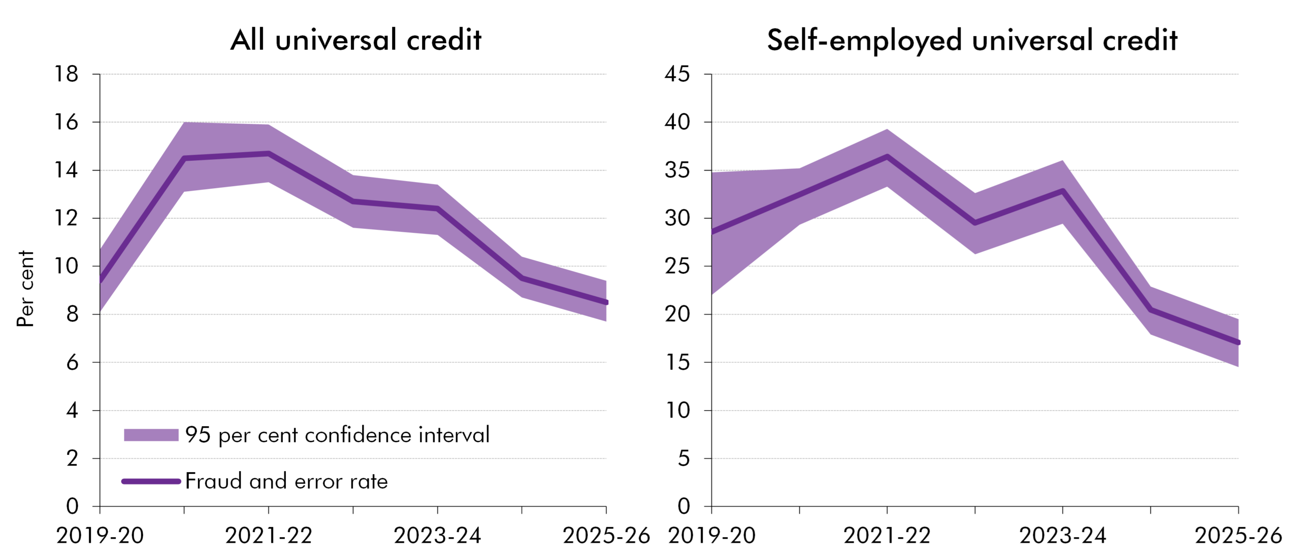 Chart showing universal credit fraud and error rates and confidence intervals
