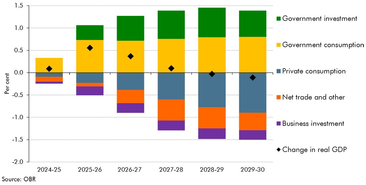 Chart 2A: Policy impacts on real GDP and its components