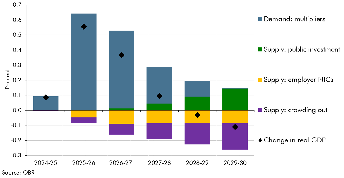 Chart 2B: Policy impacts on real GDP, by measure