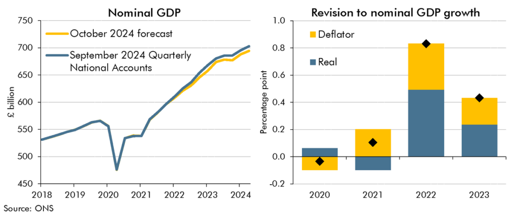 Chart 2C: Nominal GDP 