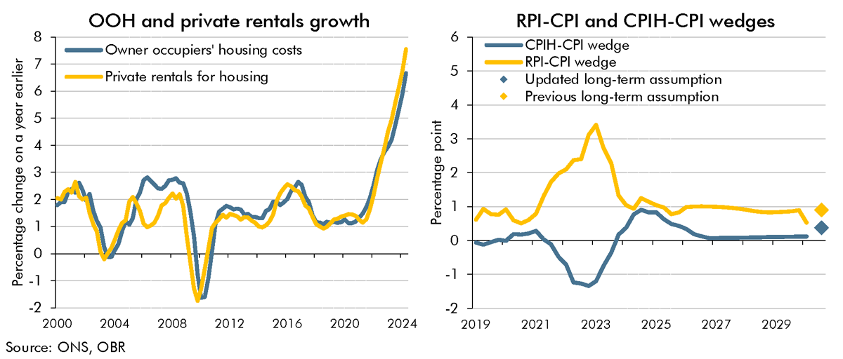 Chart 2D: Housing costs, private rentals, and the RPI-CPI and CPIH-CPI wedges