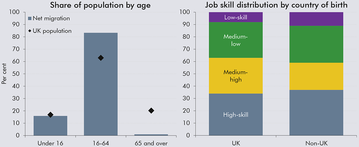 Chart: showing age and job skill distribution