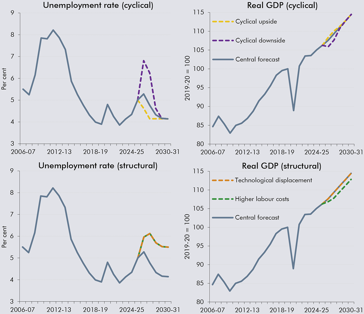 Chart showing unemployment scenarios