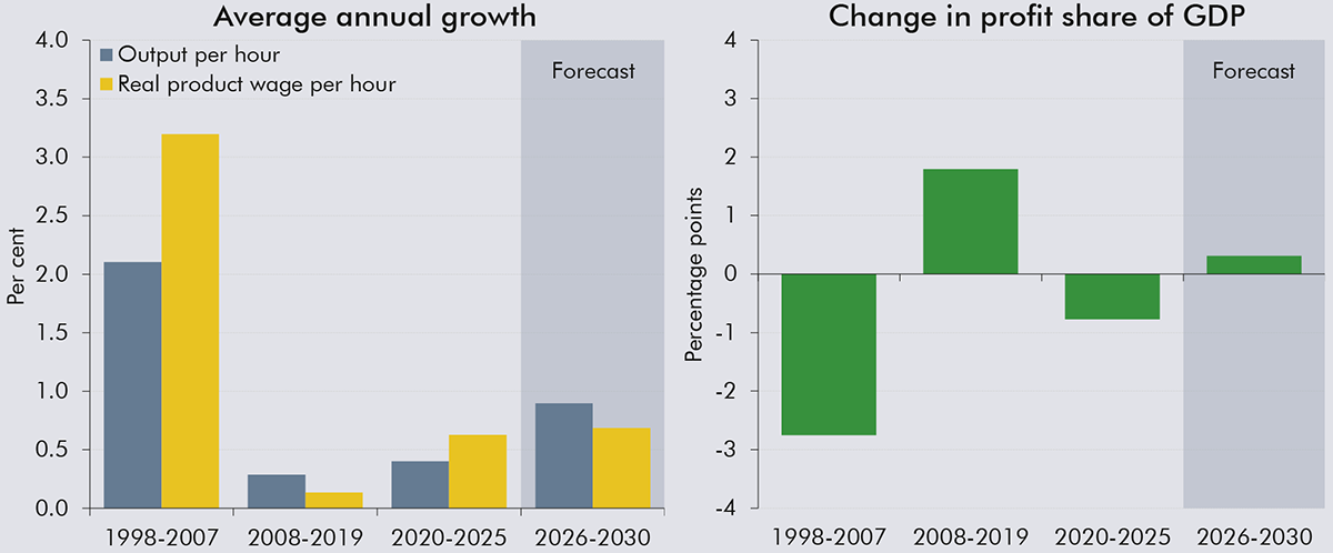 Chart showing real product wage, output per hour, and profit share of GDP