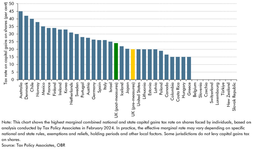 Chart 3A: Highest marginal capital gains tax rates on shares by country