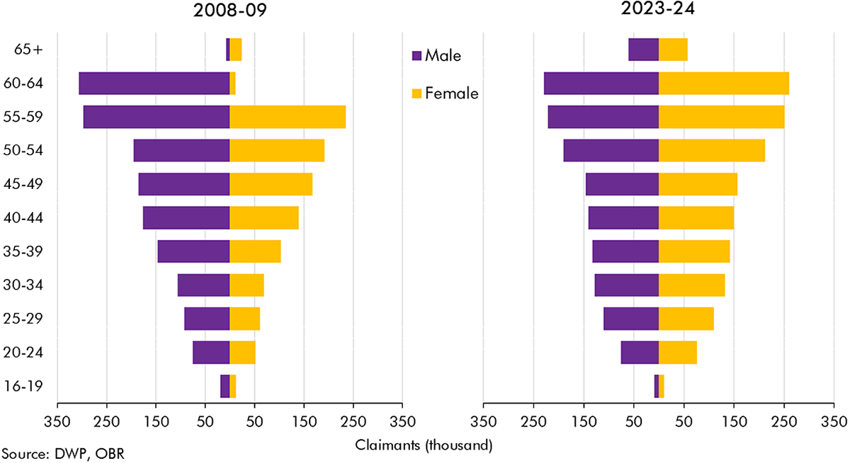 Chart 3A: Incapacity benefits caseloads by age and sex