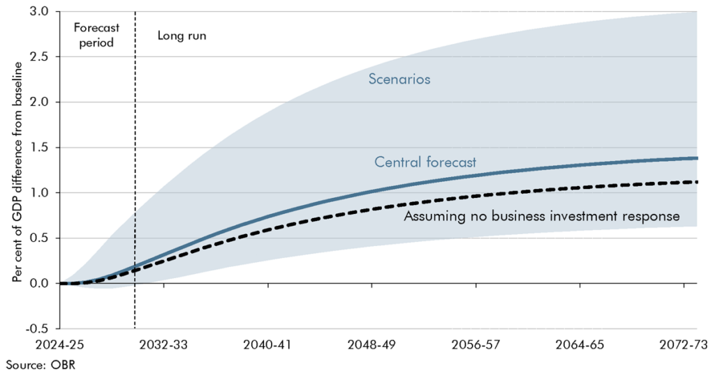 Chart 3B: Impact of higher public investment: different scenarios 