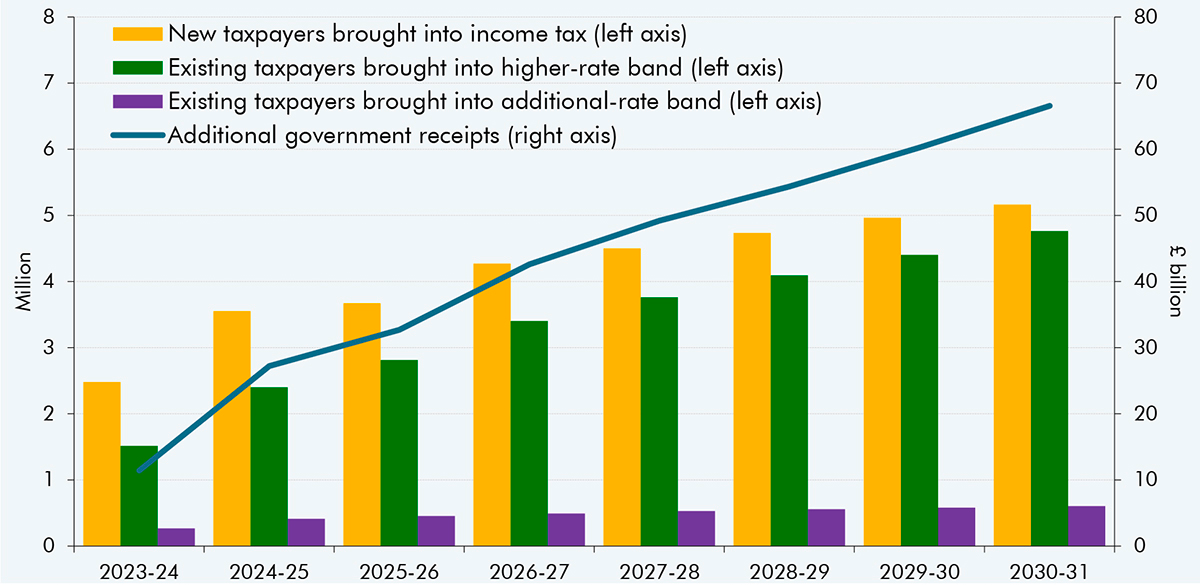 Chart 3B: Effect of threshold freezes on additional taxpayers and tax receipts
