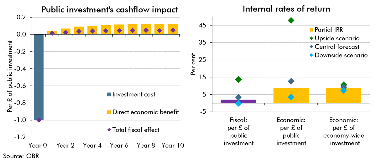 Chart 3C: Rates of return on public investment