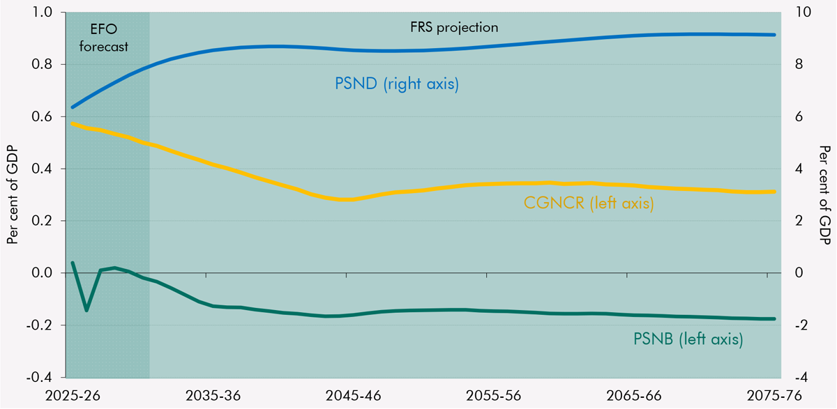Chart showing baseline scenario for the impact of student loans on the public finances