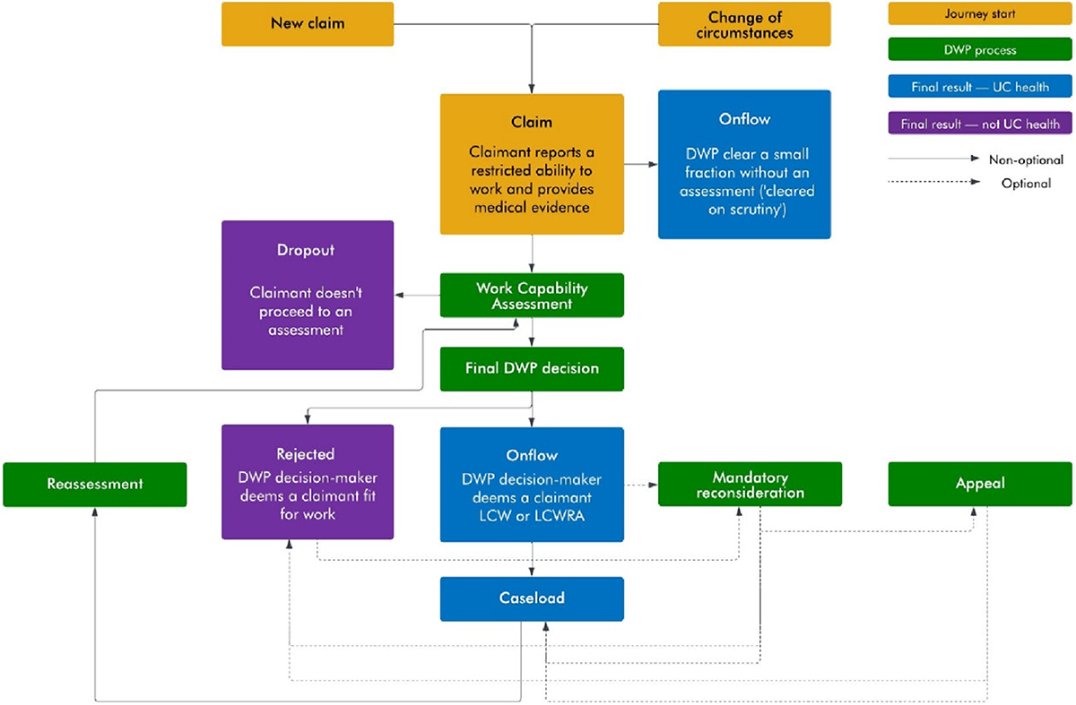 Chart 3C: Claimant journey for the universal credit health element