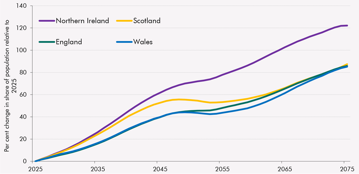 Chart showing projected change in the proportion of the population aged 75 and over in England, Scotland, Wales and Northern Ireland