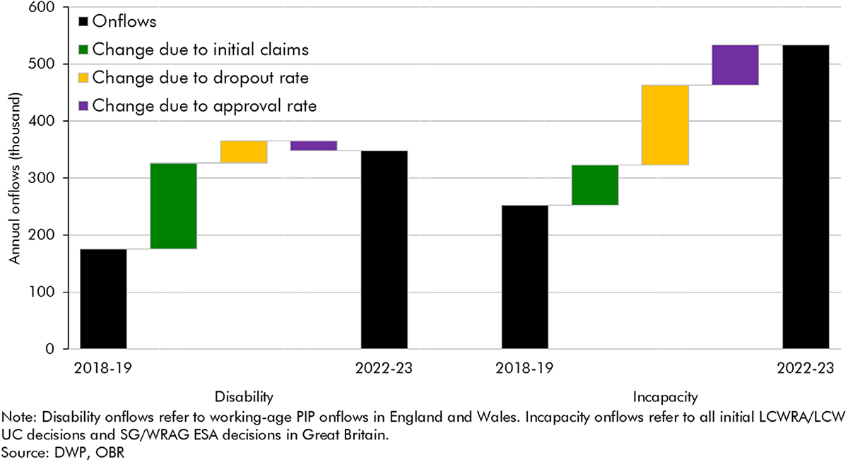 Chart 3D: Changes in incapacity and disability benefits onflows due to initial claims, dropout and approval rates