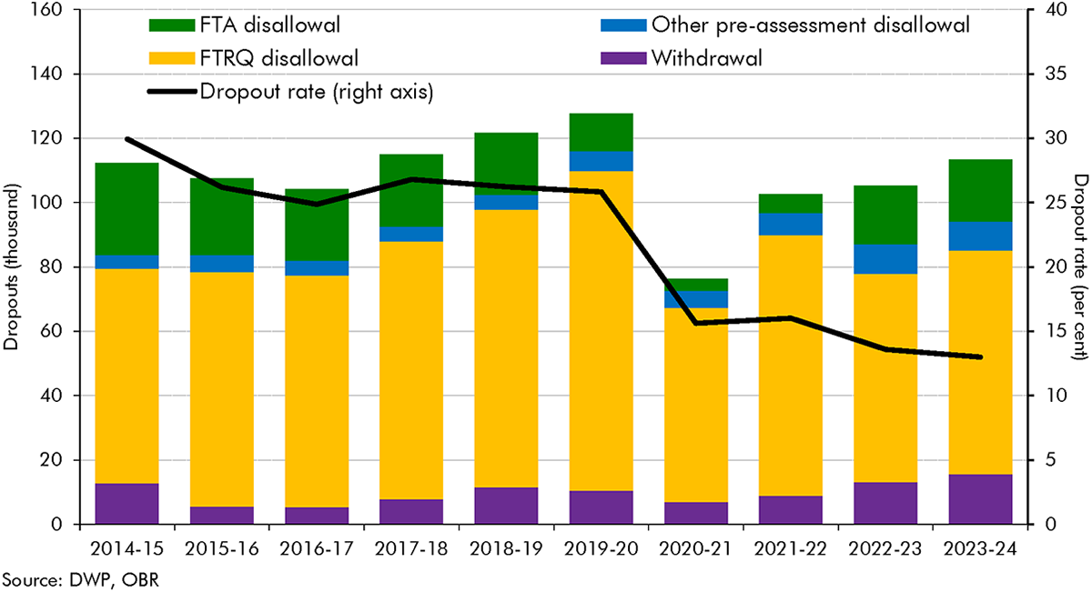 Chart 3E: PIP dropouts by reason