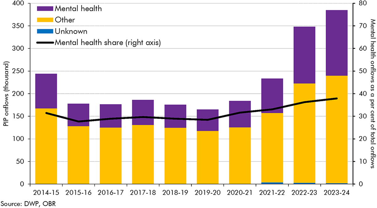 Chart 3F: PIP onflows by primary health condition