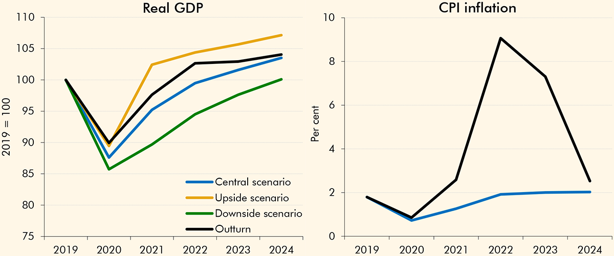 Chart showing observed and forecast Real GDP growth and CPI growth