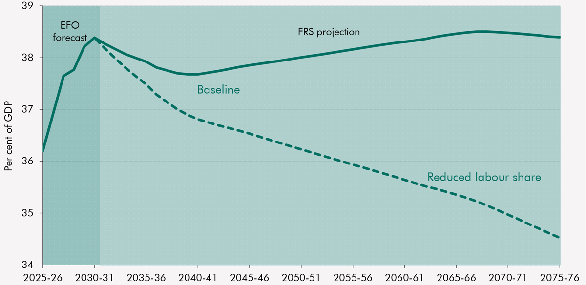 Chart showing National Accounts taxes projection under AI-driven labour share assumptions