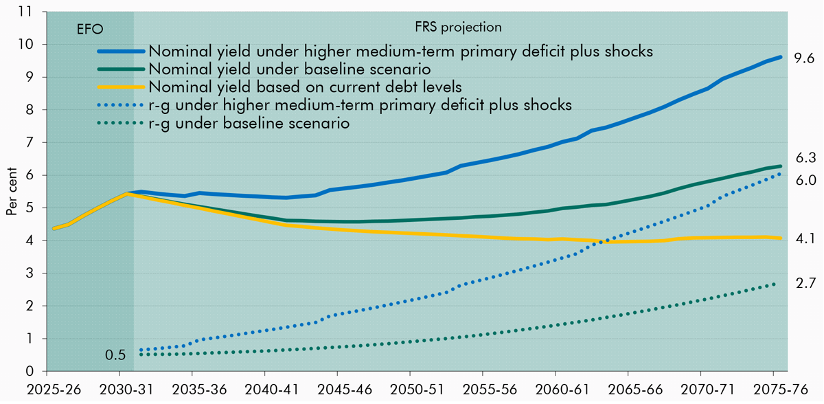 Chart showing interest rates under alternative assumptions for the debt-to-GDP ratio