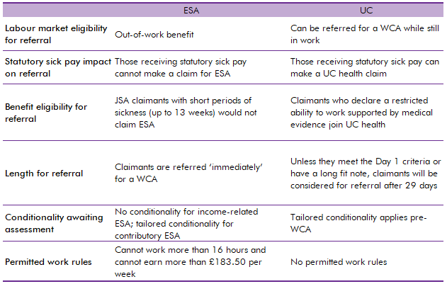 Table 3A: Differences between employment and support allowance and universal credit health element claimant journeys