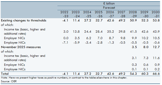 Table 3A: Latest yield of tax threshold measures