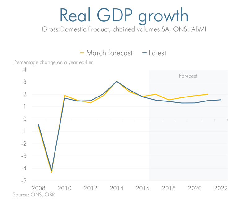 real gdp current and previous forecast line chart