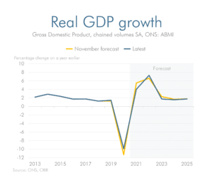 real gdp growth line chart