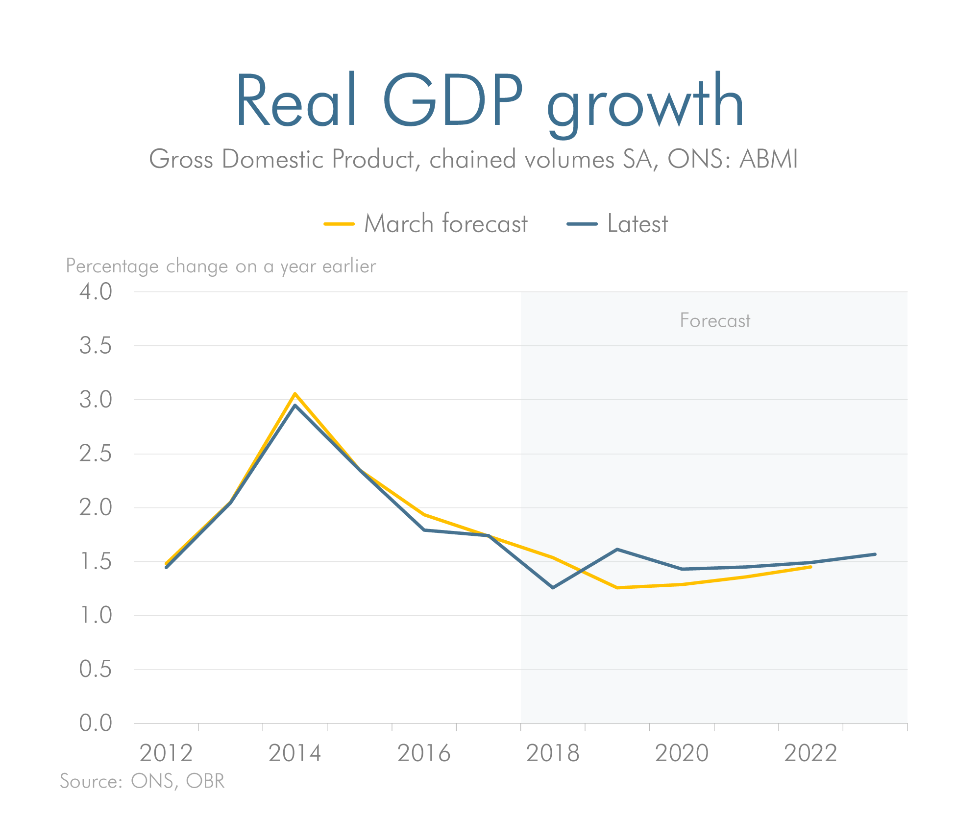 real gdp growth previous versus latest forecast line chart