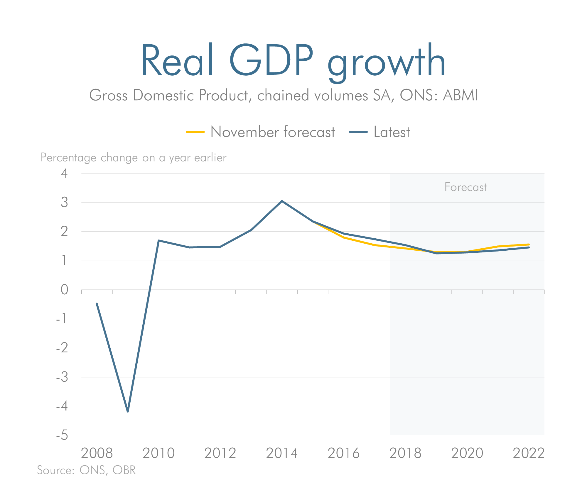 Latest forecast versus previous forecast for real GDP growth