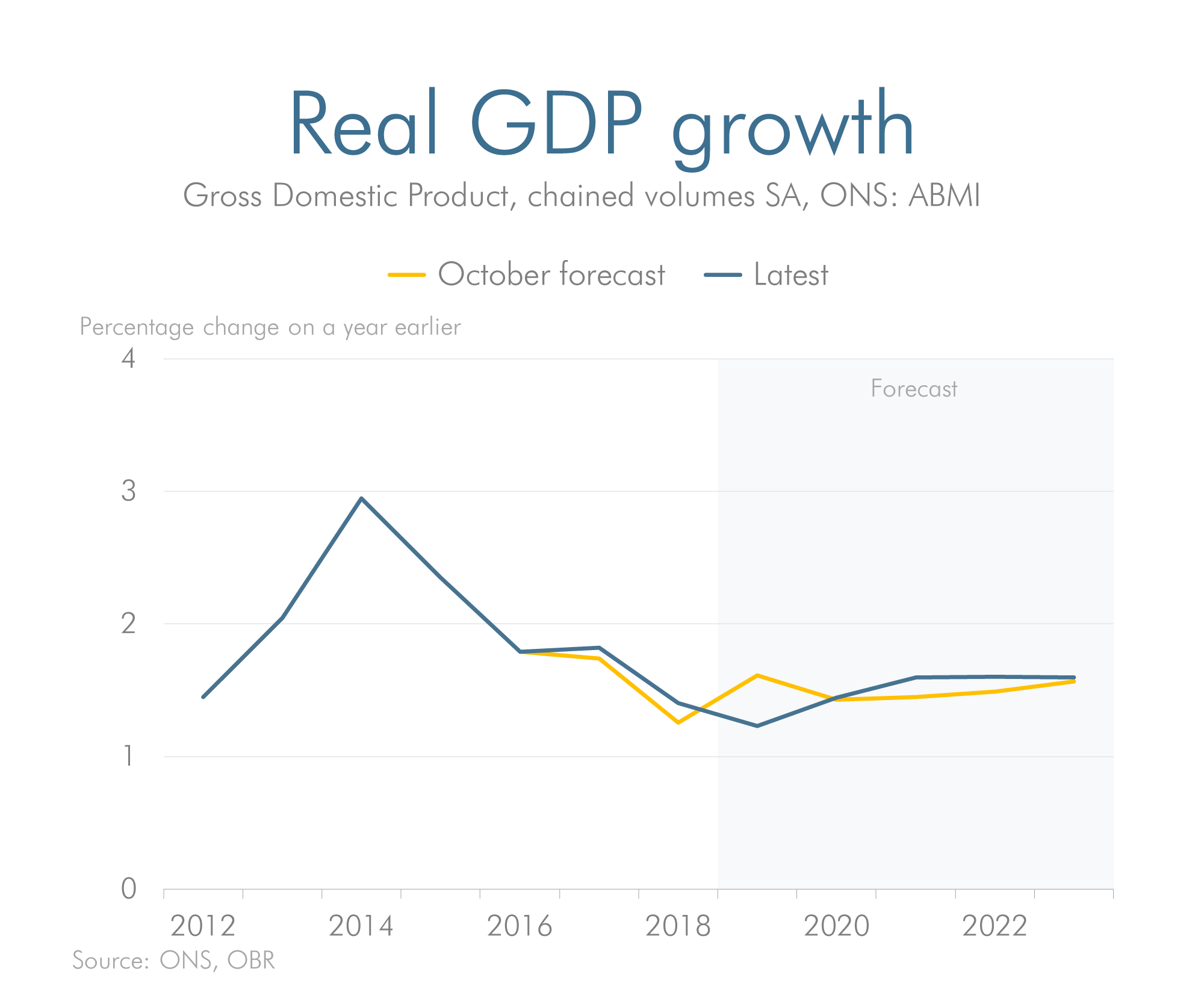 Latest forecast versus previous forecast for real GDP growth