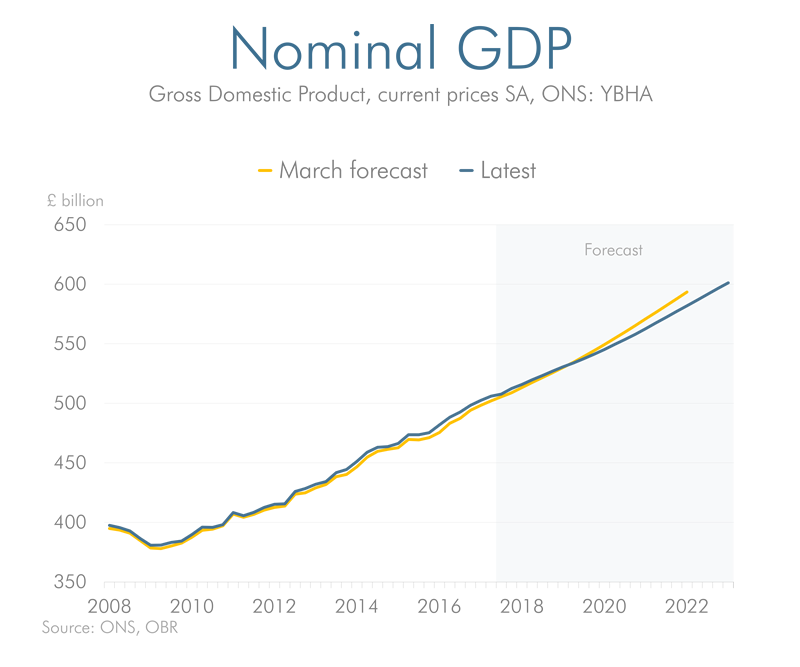 nominal gdp current and previous forecast line chart
