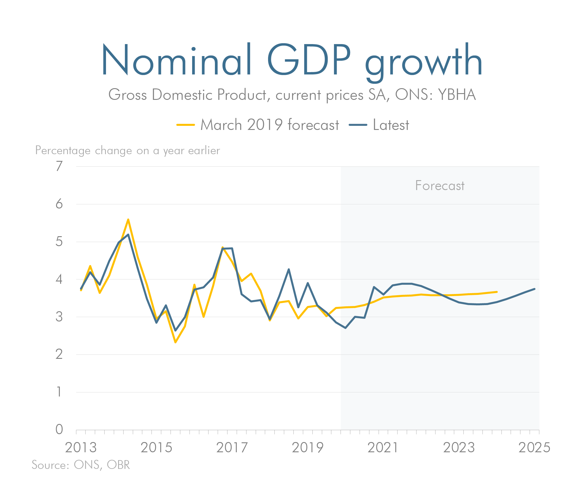 Latest forecast versus previous forecast for nominal GDP growth