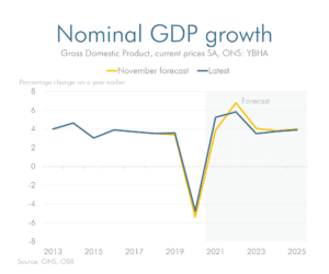 nominal gdp growth line chart