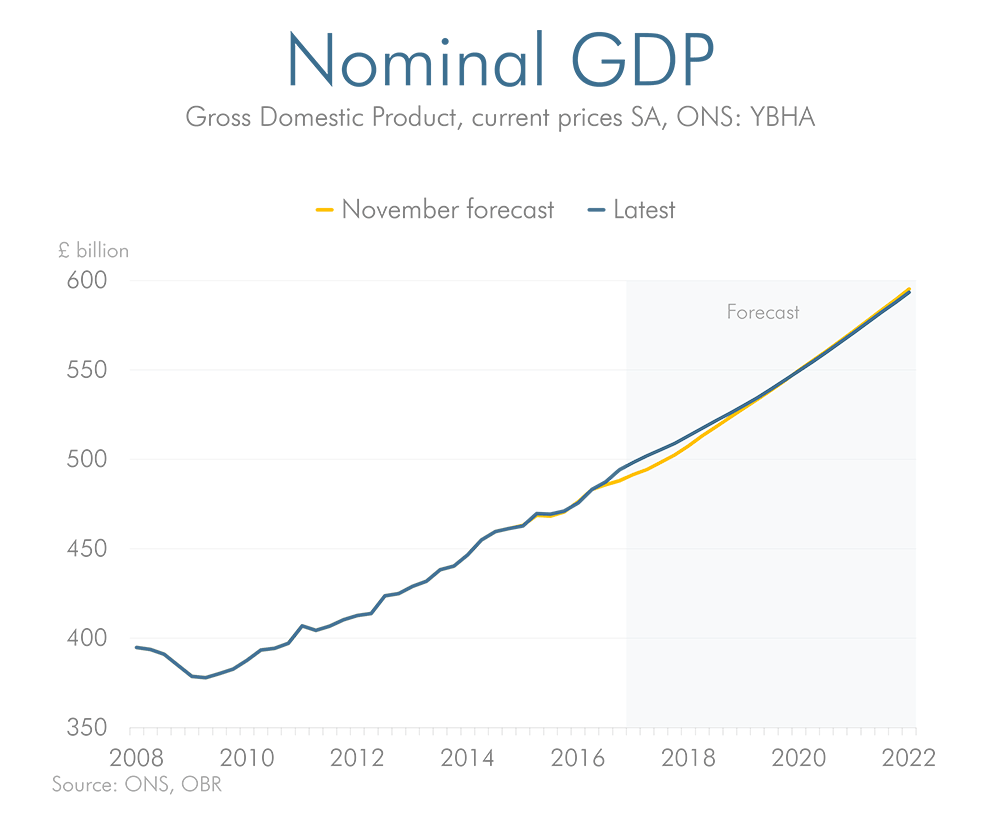 Latest forecast versus previous forecast for nominal GDP