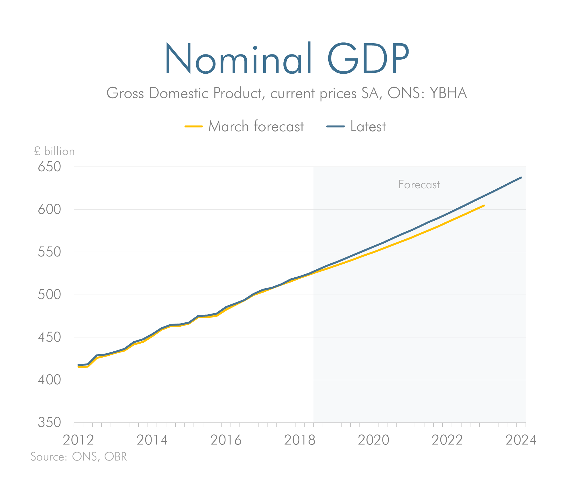 Nominal GDP previous vs latest forecast