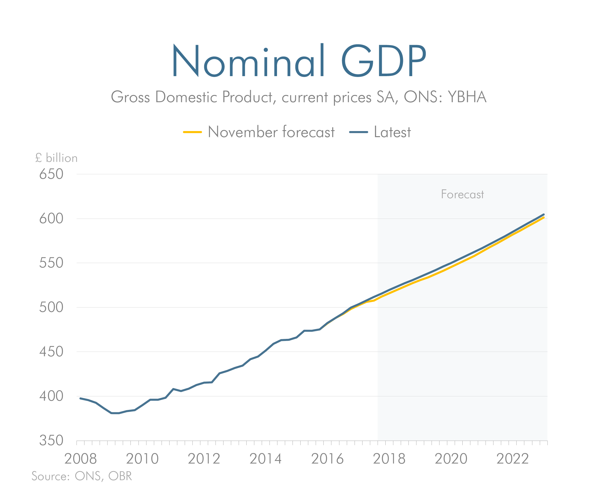 Latest forecast versus previous forecast for nominal GDP