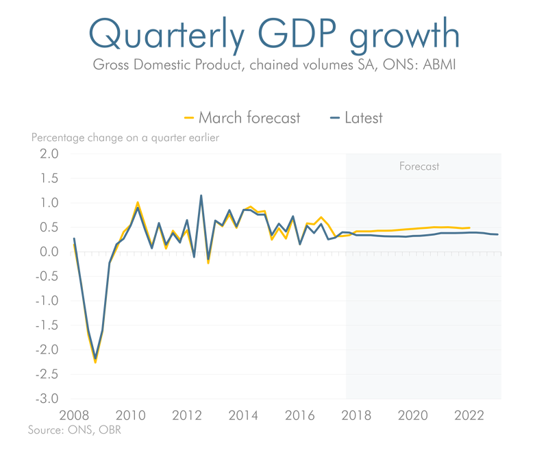 quarterly gdp growth current and previous forecast line chart