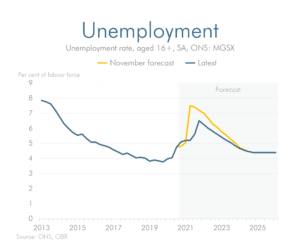 unemployment line chart