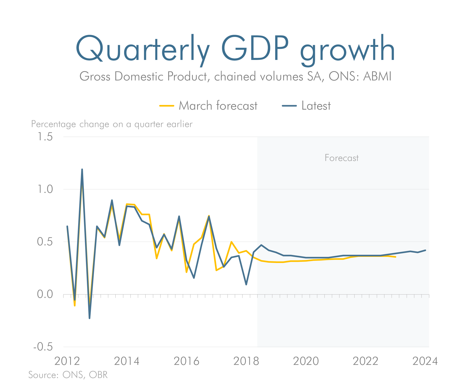 Quarterly GDP previous vs latest forecast