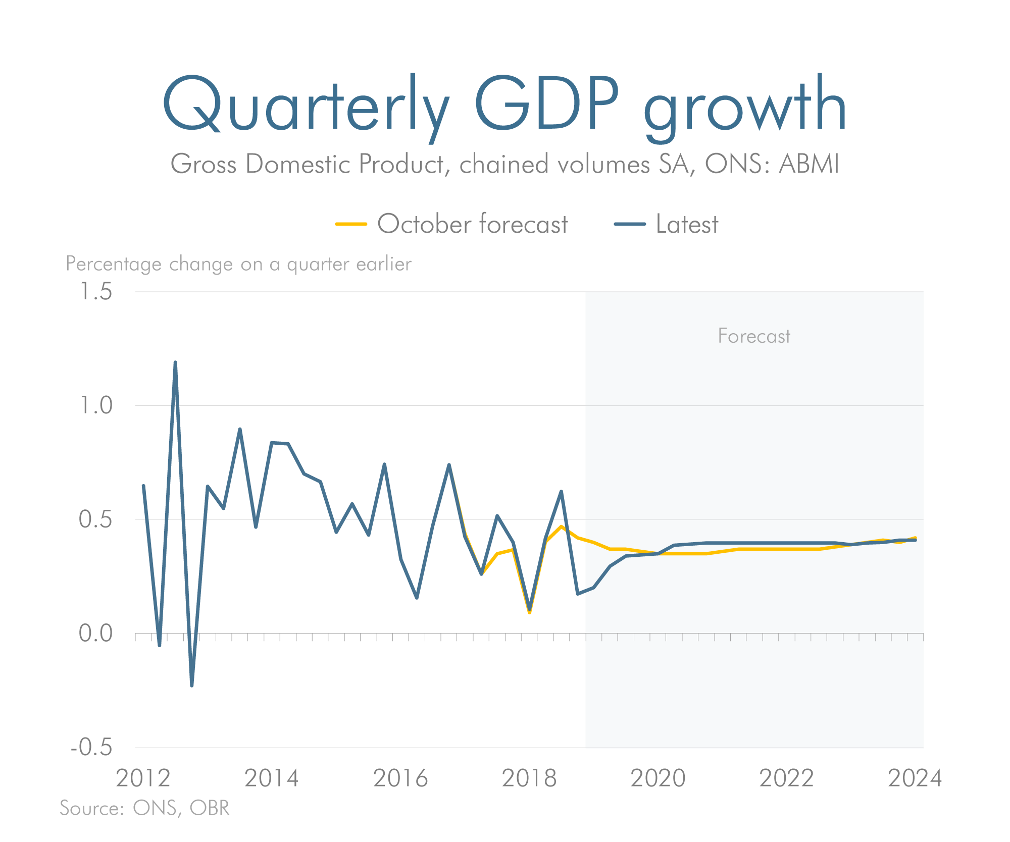 Latest forecast versus previous forecast for quarterly GDP growth