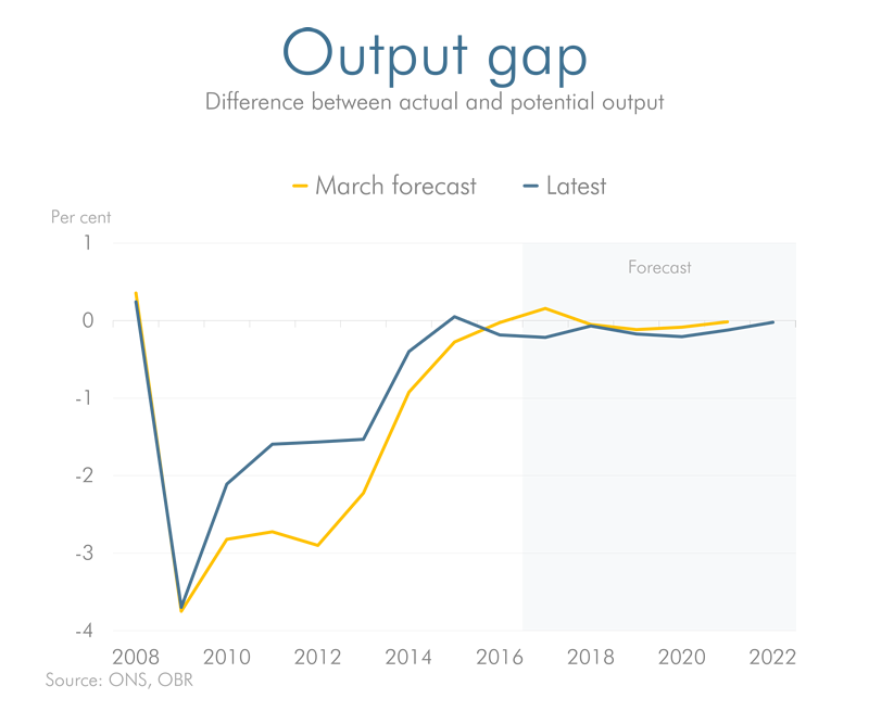 output gap current and previous forecast line chart