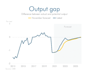 output gap line chart