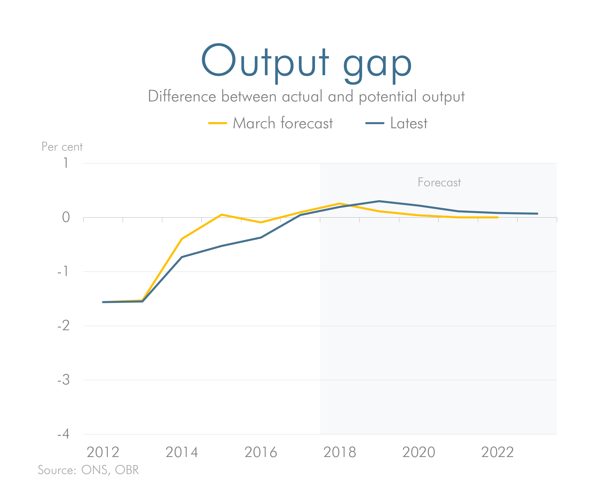 Output gap previous vs latest forecast