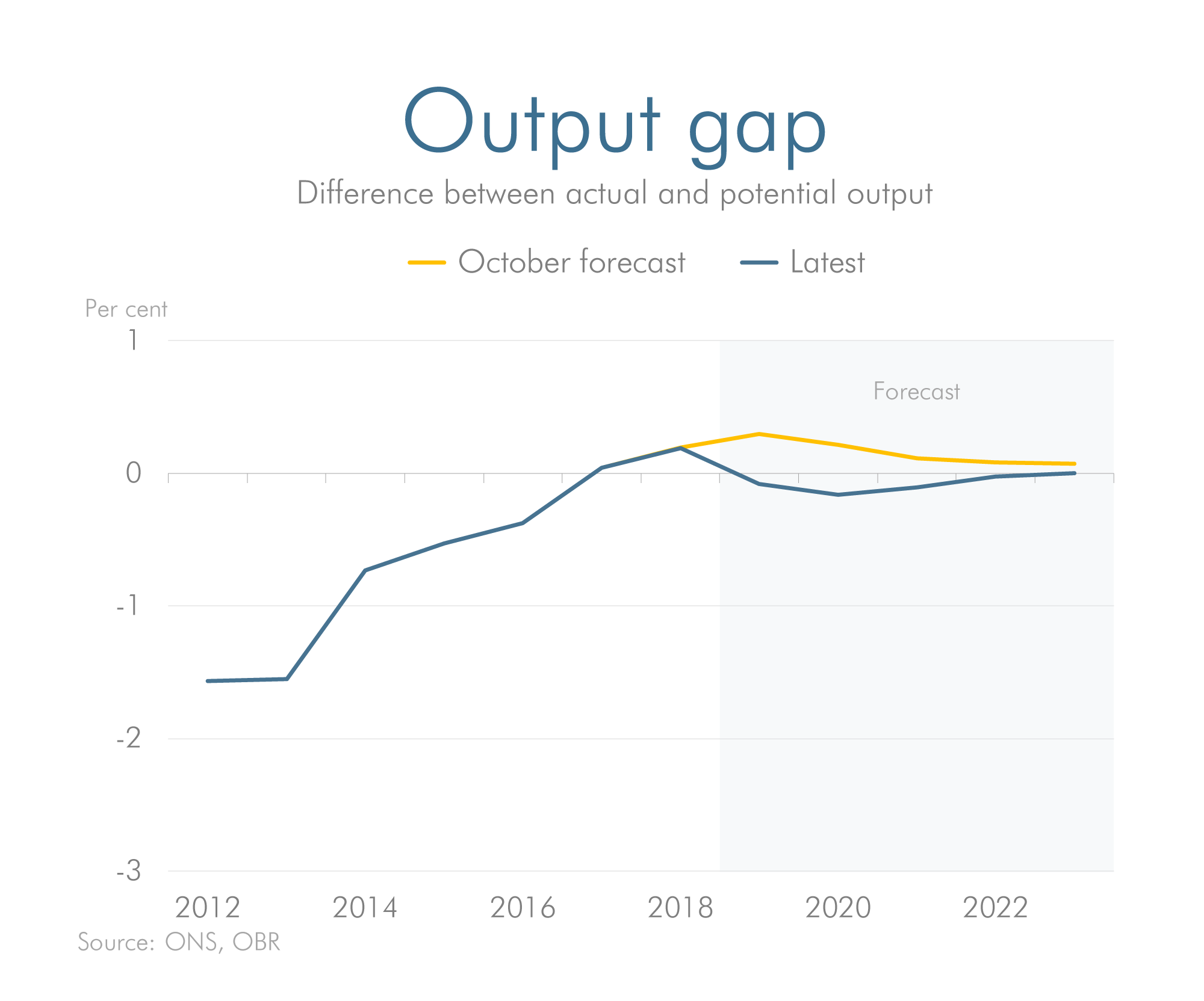 Latest forecast versus previous forecast for output gap