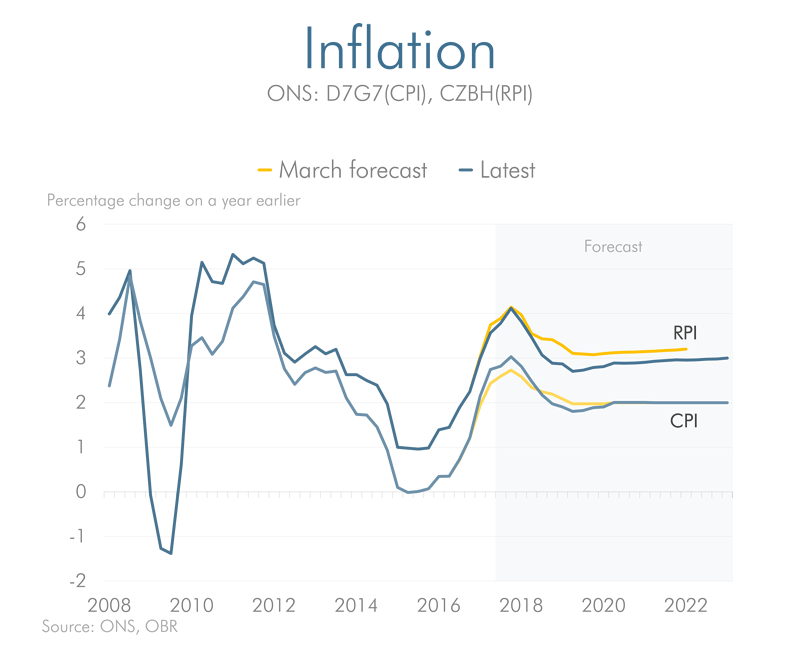 inflation current and previous forecast line chart
