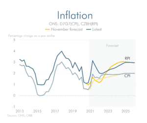 inflation line chart