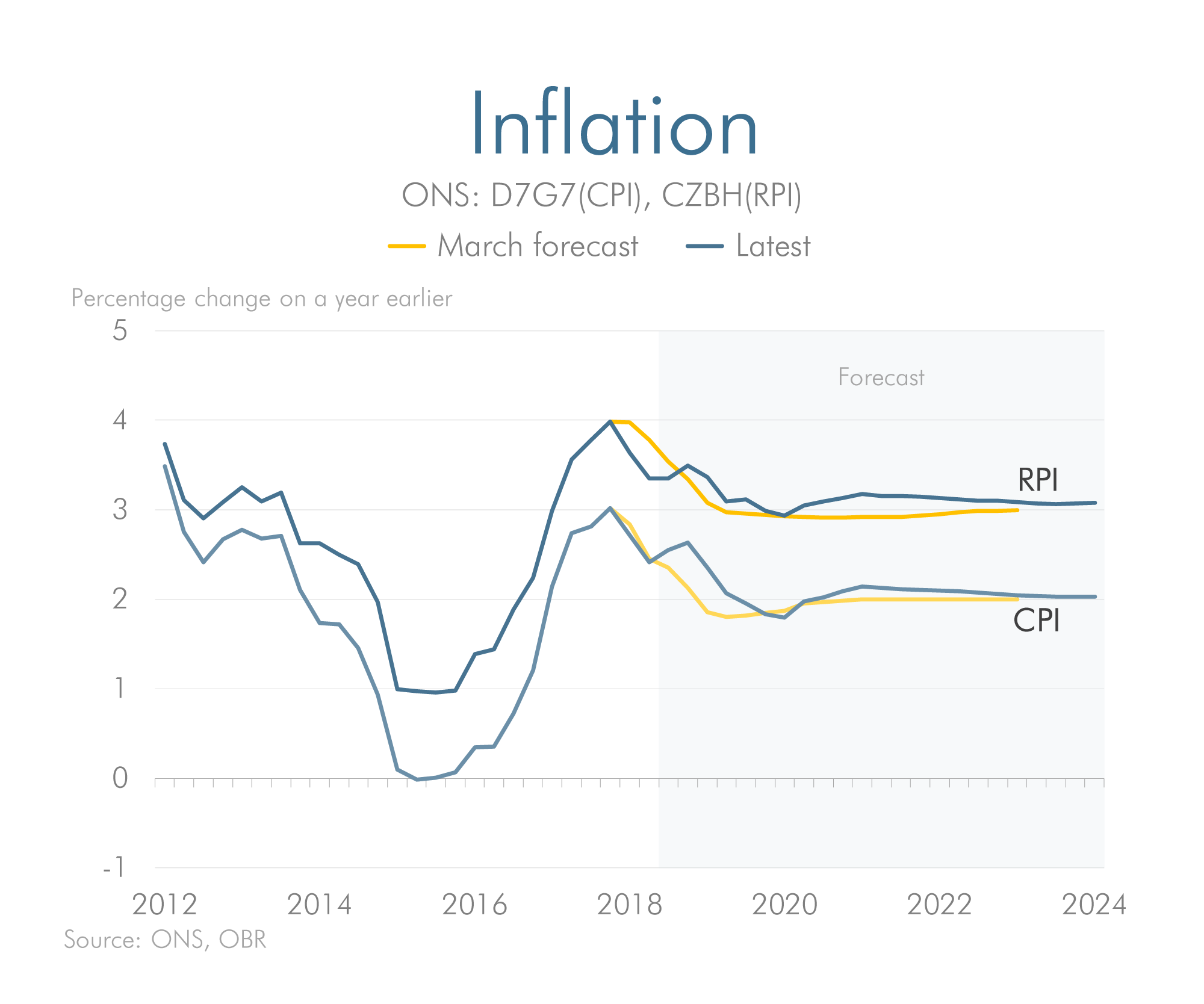 Inflation previous vs latest forecast