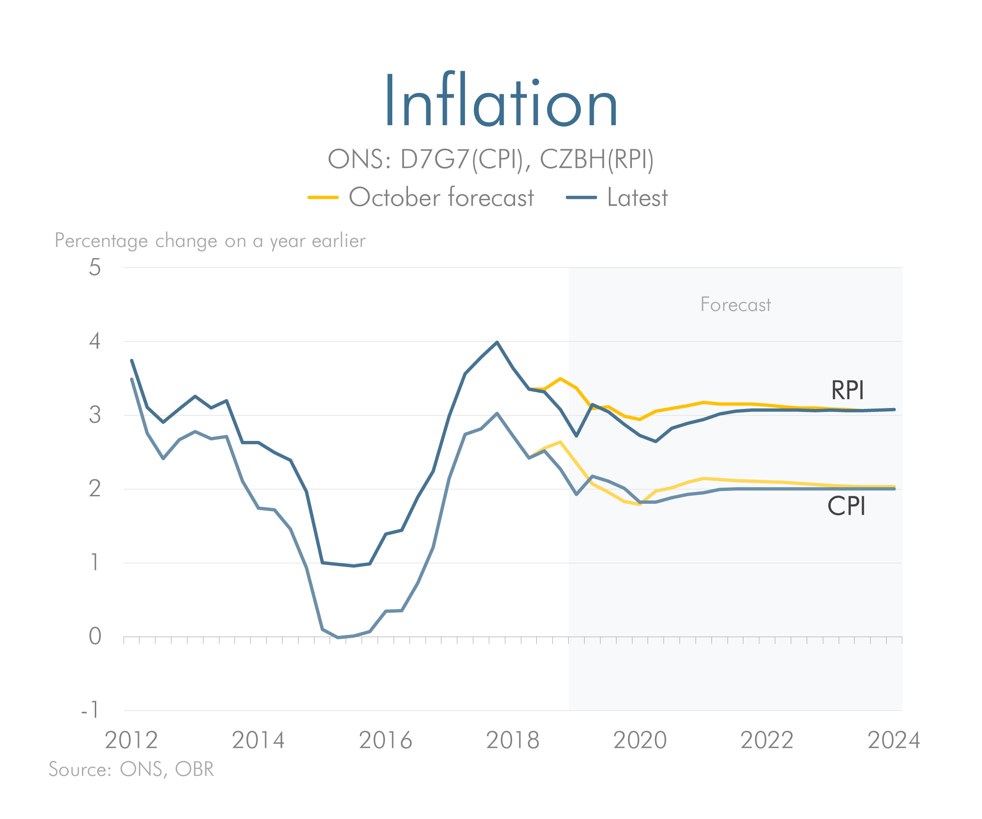 Latest forecast versus previous forecast for inflation