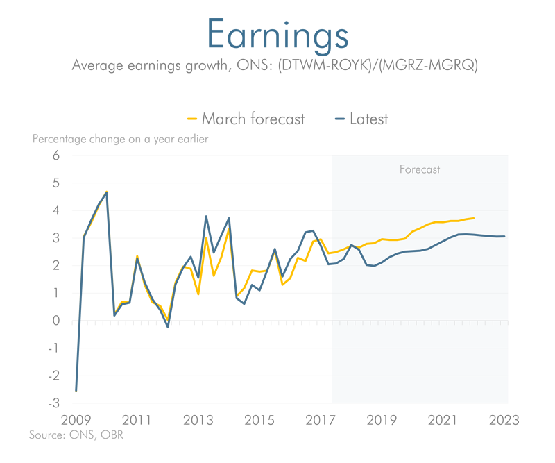 earnings current and previous forecast line chart